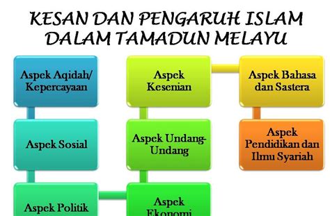 • upacara pertabalan raja memperlihatkan pengaruh dari. Sejarah Tamadun 1 Malaysia: Bab 3 : Tamadun Melayu
