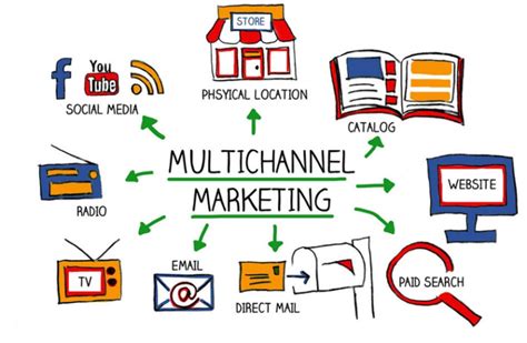 What Is Multichannel Marketing Different Types Of Multichannel Marketing