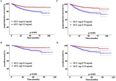 Predictive Value Of Preoperative Serum Squamous Cell Carcinoma Antigen