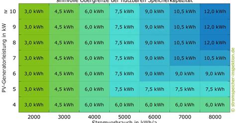 Photovoltaik Stromspeicher optimale Größe ermitteln