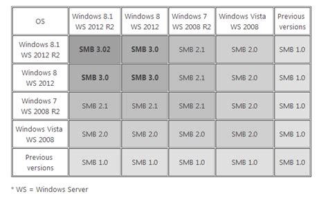 Windows が利用する Smb のバージョン