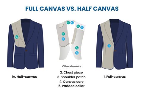 Full Canvas Vs Half Canvas Vs Fused Suit Construction