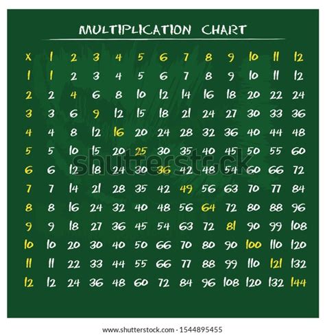Multiplication Chart Education Colorful Multiplication Table Stock