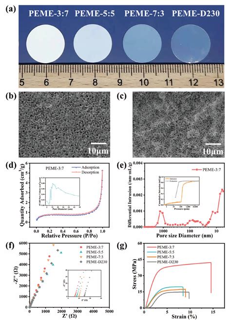 A Digital Photos Of PEME X Membranes The B Surface And C