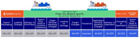 Incoterms 2020 Shipping And Trade Terms Defined What Does Exw Fob