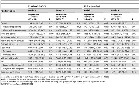 The Association Between Ponderal Index Pi At Birth And Birth Weight