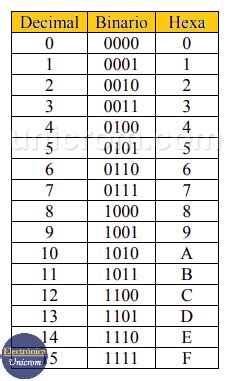 Sistema de Numeración Hexadecimal Sistema Hexadecimal Electrónica