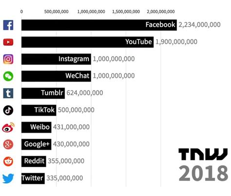l évolution des réseaux sociaux les plus populaires en vidéo depuis 2003