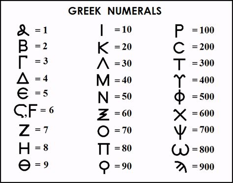 Greek Numerals Chart Lettering Alphabet Greek Alphabet Ancient Greek Alphabet