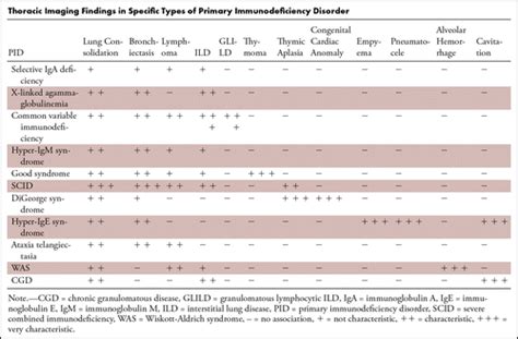Imaging Features Of Primary Immunodeficiency Disorders Radiology