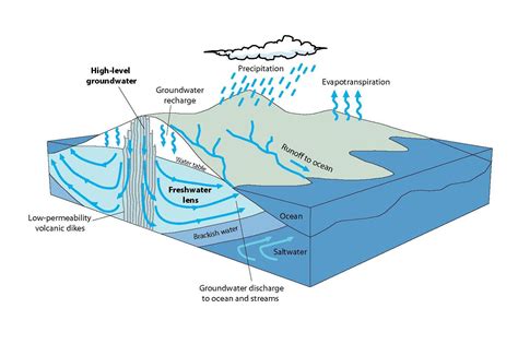 Diagram Showing Relation Between Groundwater And Precipitation