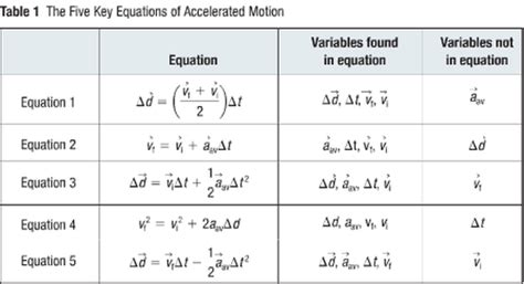 5 Kinematics Equations Grade 11 Physics