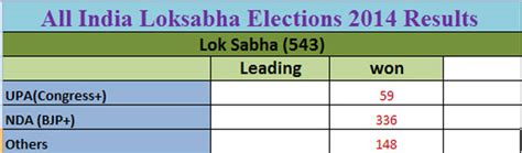 Donald trump earned an electoral vote in 2016; Lok Sabha 2014 Election Results Live Updates | All India wise Lok Sabha Election Results 2014