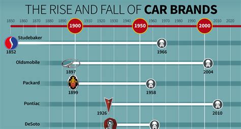 Infographic 14 Defunct Car Brands And How They Failed