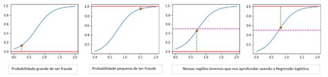 Regressão Logística Algoritmo Para Classificação De Dados