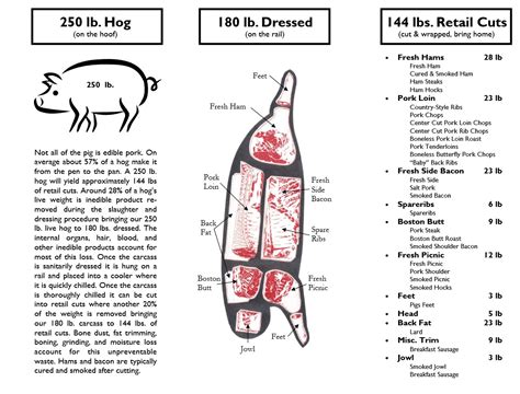 For example, while it is 87 kg in america, it is 83.3 kg and 78 kg in the uk and south africa, respectively. Phoenix Farm: Half pig share- how much