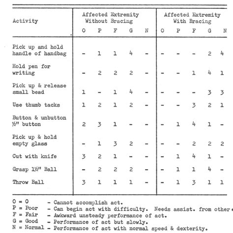 Table Iii From An Evaluation Of Functional Hand Bracing And Emg Patterns Of The Affected Upper