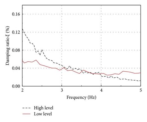 Comparison Of Hilbert Marginal Spectrum Of High And Low Level