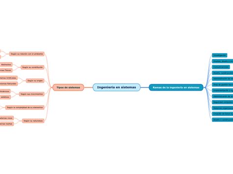 Ingeniería En Sistemas Mind Map