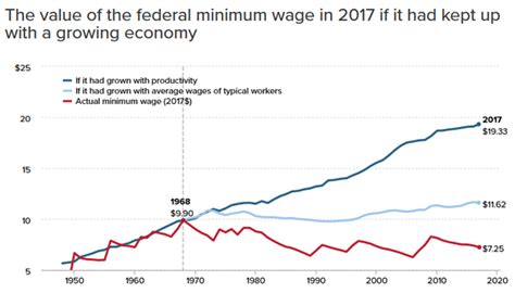 This Hidden Facts Of Minimum Wage Vs Inflation Chart According To