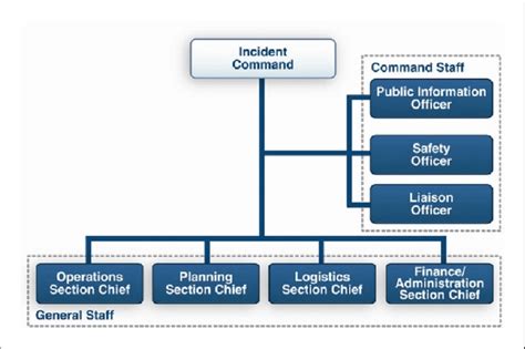 Incident Command System Download Scientific Diagram