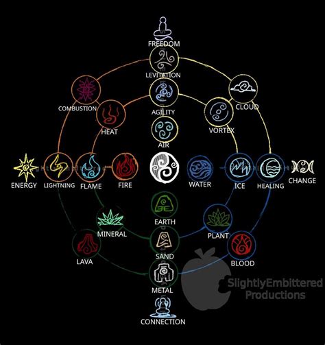 Element Chart For Avatar The Last Airbender And Lok Shows All The