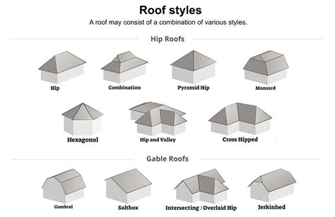 Roof Types Style Roofs In Roof Styles Hip Roof Gable Roof
