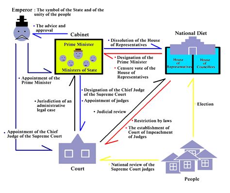 Politisches System Japans - Wikiwand