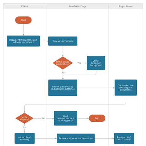 Contract Management Process Flowchart Template Moqups Images