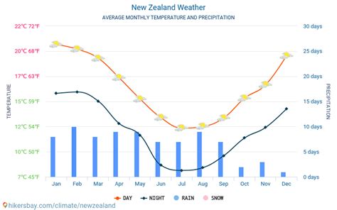 New Zealand Weather 2021 Climate And Weather In New Zealand The Best