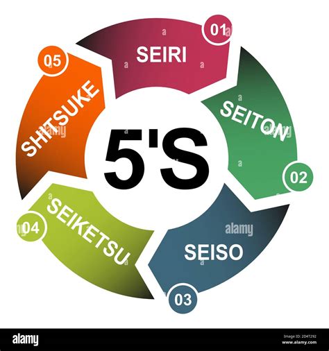 5s Methodology Hi Res Stock Photography And Images Alamy