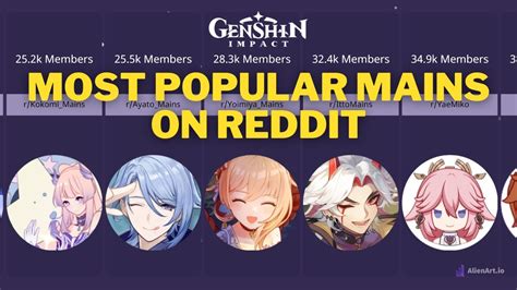 Most Popular Character Mains On Reddit Genshin Impact Youtube
