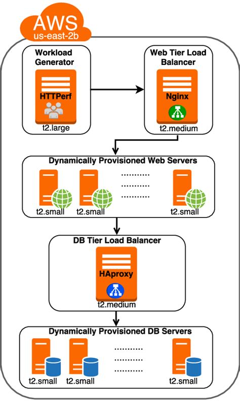 Test Bed Cloud Infrastructure Used For Multi Tier Web Application Download Scientific Diagram