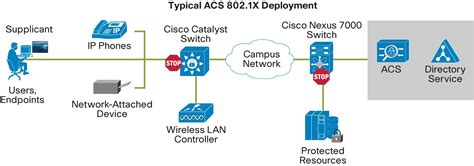 دانلود Cisco Secure Access Control Server Acs V5814 سرور کنترل