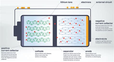 A look at how lithium ion batteries work | Automotive News