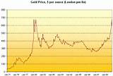 The History Of The Price Of Gold