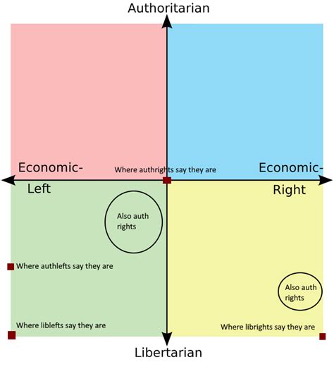 Where On The Political Compass People Say They Are R