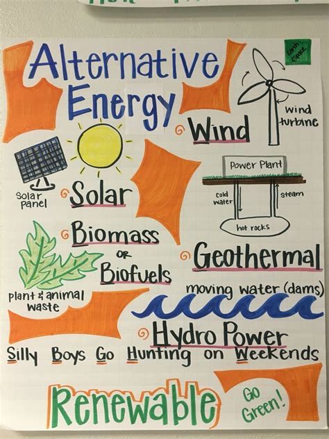 Prepare A Poster On Alternative Sources Of Energy Plzz Fast