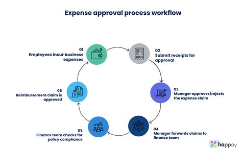 5 Steps To Automate Your Expense Approval Process Happay