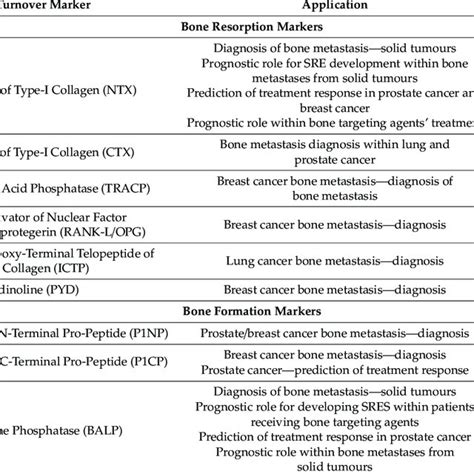 Utility Of Bone Turnover Markers Btms Within Bone Metastasis Download Scientific Diagram