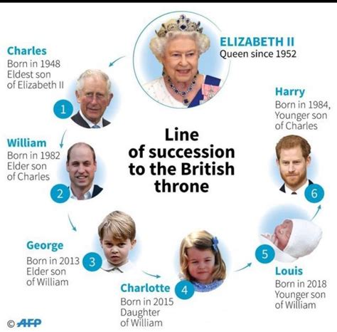 Who Is Heir To The Throne After Queen Elizabeth Dane101