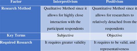 Comparison Between Positivism And Interpretivism Research Philosophies