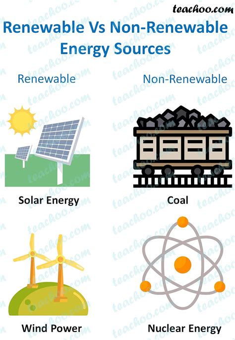 Difference Between Renewable And Non Renewable Resources Teachoo