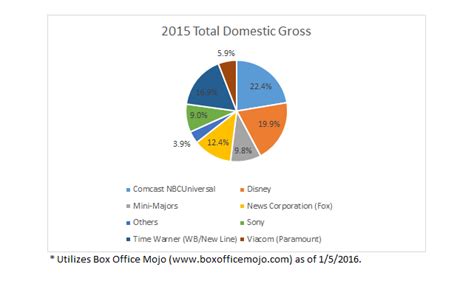 Produk domestik bruto adalah jumlah nilai tambah atas barang dan jasa yang dihasilkan oleh maret 2016. "2015 breakdown of Hollywood Studios' Market Share (US ...