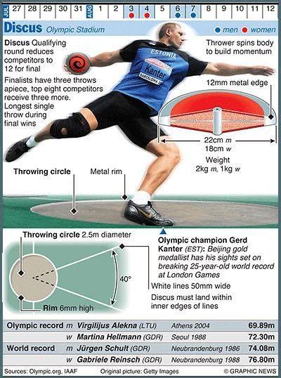 Throwing Events Explained With Diagrams Track Field Discus Throw