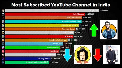 Top 15 Most Subscribed Youtube Channels In India 2010 2020 Youtube