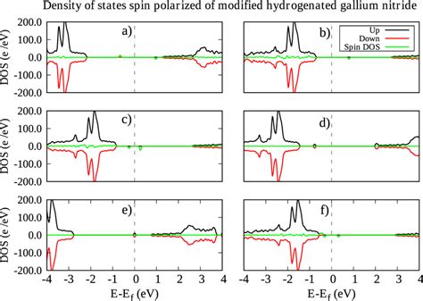 Density Of Spin Polarized States Calculated Using The Gga Pbe