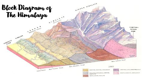 Engineering Geology In Himalayas Onlineengineeringnotes