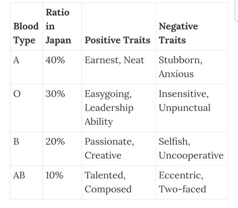 You see, the japanese believe that one's blood type has a direct impact on their personality and abilities in a. Japanese Blood Type Personality Test | World of Magick⛥ Amino