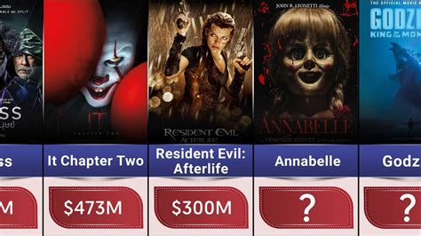 Price Comparison Highest Grossing Horror Movies Of All The Time Youtube